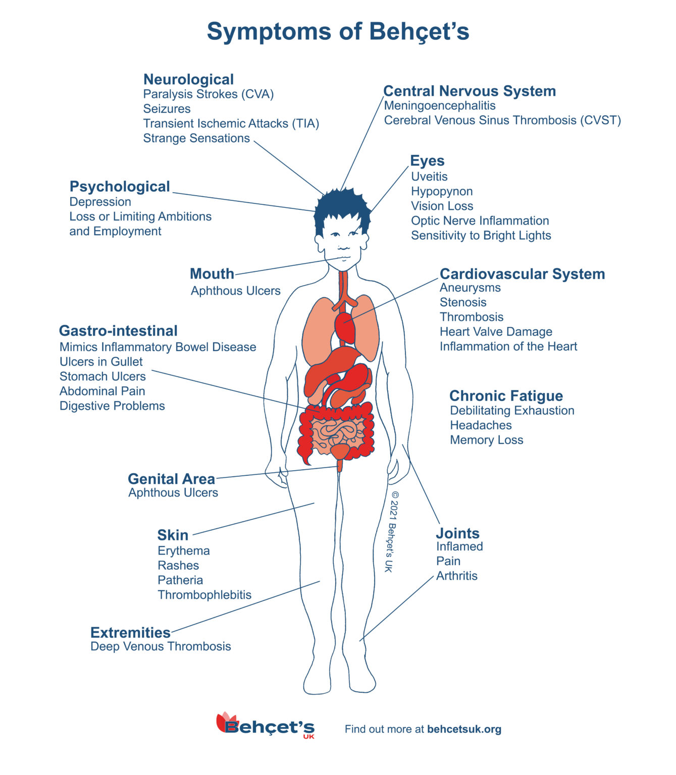 Beh et s Symptoms