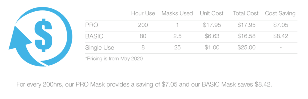 Table displaying costs